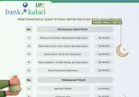 Besaran Zakat Fitrah untuk Wilayah Kota Banjarmasin, Bisa via UPZ Bank Kalsel