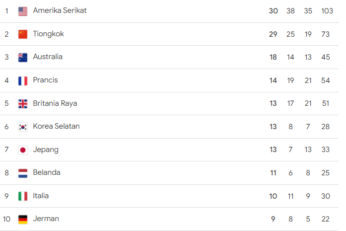 Peringkat 10 besar perolehan medali Olimpiade Paris 2024 hingga Kamis 8 Agustus 2024. (wartabanjar.com)