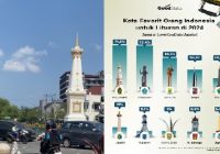 Kalahkan Denpasar, Yogyakarta Kota Favorit Pilihan Masyarakat Indonesia untuk Liburan
