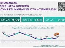 IHK Kalimantan Selatan Alami Kenaikan Signifikan, Inflasi Capai 2,01% pada November 2024