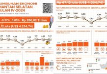 Ekonomi Kalsel Melejit! Pertumbuhan 5,15% di Triwulan IV-2024, Ini Sektor yang Mendominasi