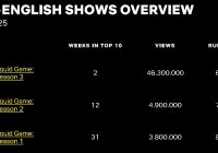 Squid Game 1, 2 & 3 Masuk 3 Besar Tayangan Global Netflix