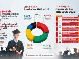 Terungkap! Daftar Universitas Terbaik di Luar Jawa Versi THE WUR 2024–2026, ULM Bagaimana?