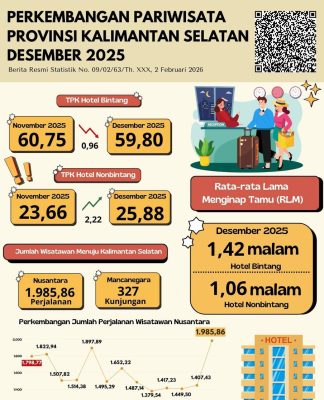 BPS Kalsel Merilis Tingkat Hunian Hotel di Kalsel pada Desember Menurun