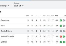 Pekan 20 Championship Memanas: Duel Penentuan PSS vs Persipura dan Barito vs Kendal Tornado