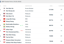 Update Ranking BWF: Rian/Rahmat Melonjak 12 Anak Tangga, Fajar/Fikri Masih Bertahan di 5 Besar Dunia