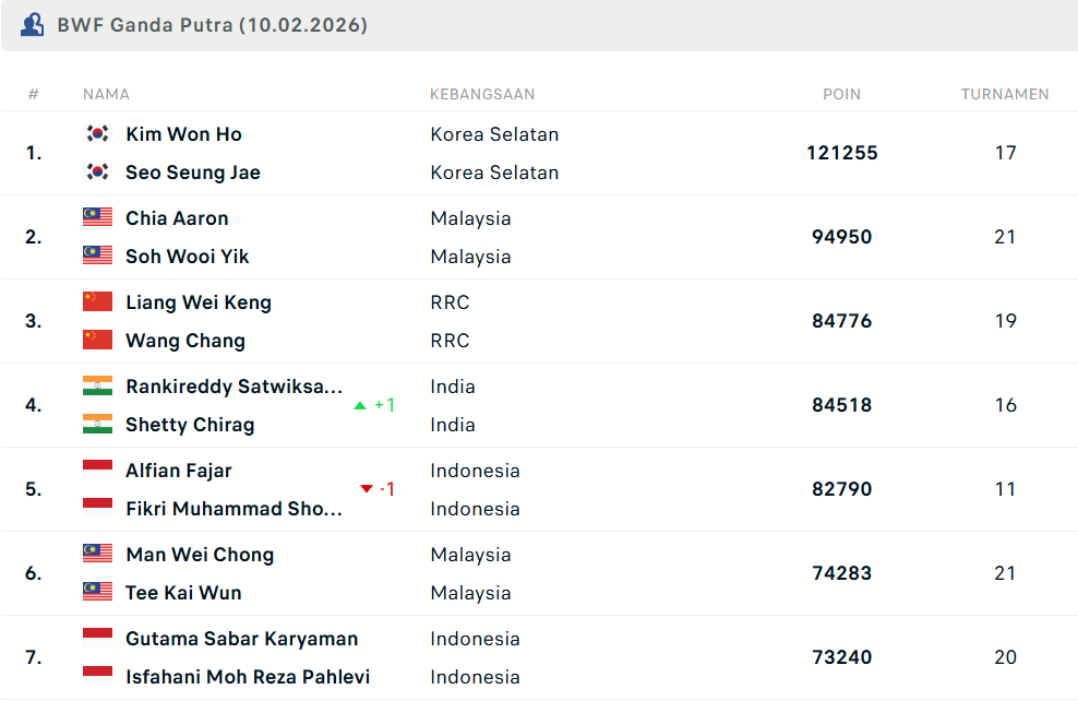 Ranking BWF