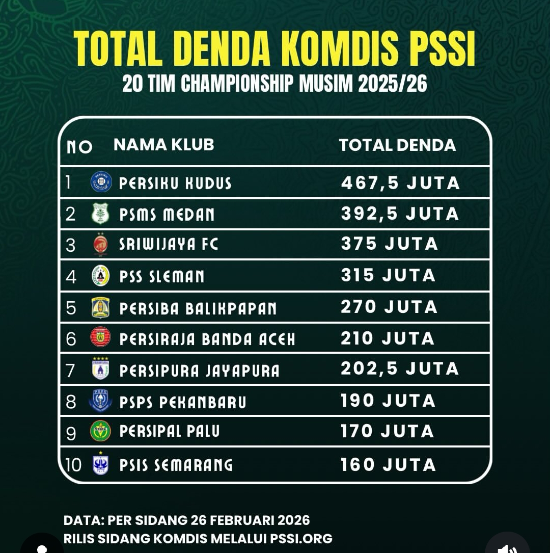 Total Denda Komdis PSSI, Persiku Kudus Tertinggi Rp 467,5 Juta, Barito Putera Rp 100 Juta