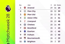 Klasemen Liga Inggris 2025/2026: Manchester United Naik ke Posisi Tiga