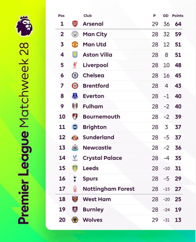 Klasemen Liga Inggris 2025/2026: Manchester United Naik ke Posisi Tiga