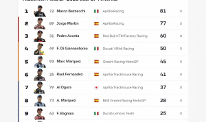 Bezzecchi Kokoh di Puncak Klasemen MotoGP 2026 Usai Menang di GP Amerika