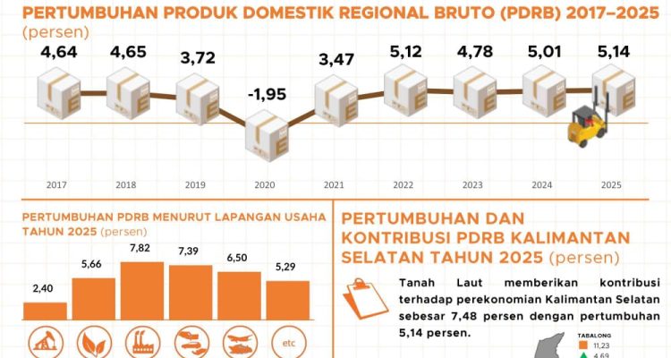 Ekonomi Tanah Laut Tumbuh 5,14 Persen, PDRB Per Kapita Tembus Rp61 Juta