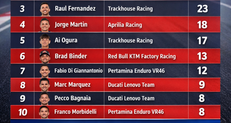 Pedro Acosta Pimpin Klasemen MotoGP 2026 Usai Seri Thailand, Bezzecchi dan Fernandez Tempel Ketat