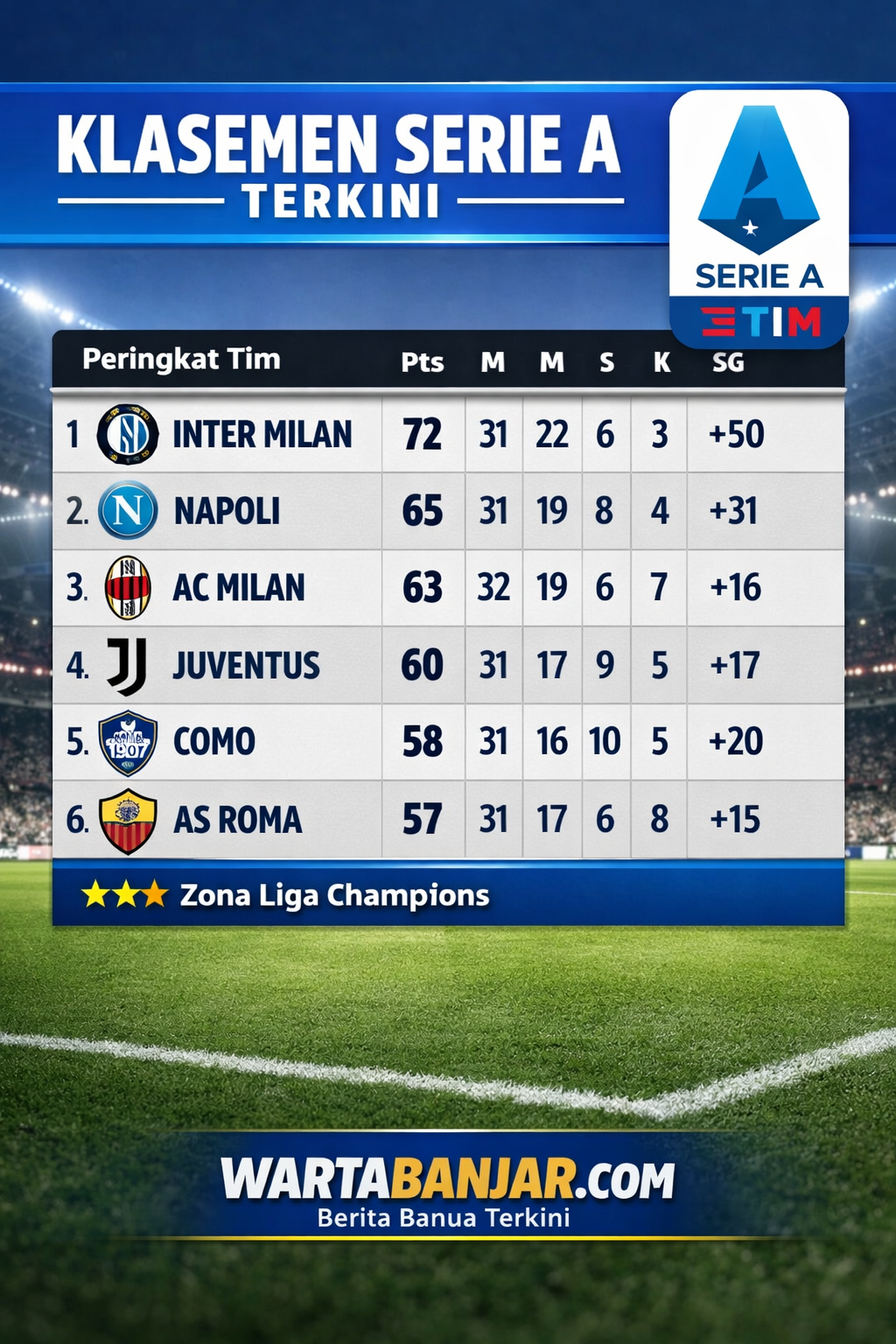 Klasemen Liga Italia: Inter Kokoh, Milan Tumbang, Juventus Merangsek ke Empat Besar